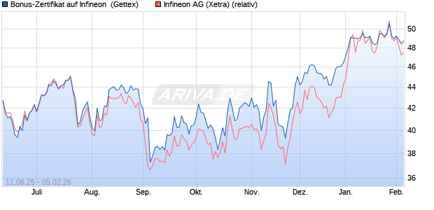 Bonus-Zertifikat auf Infineon [Goldman Sachs Bank E. (WKN: GV7PLK) Chart