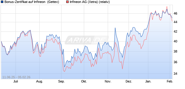 Bonus-Zertifikat auf Infineon [Goldman Sachs Bank E. (WKN: GV7PLX) Chart