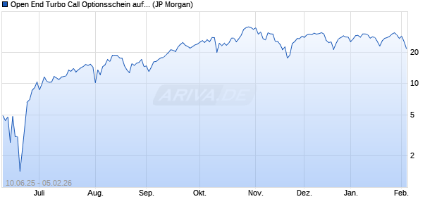 Open End Turbo Call Optionsschein auf NASDAQ 10. (WKN: JH5WAC) Chart