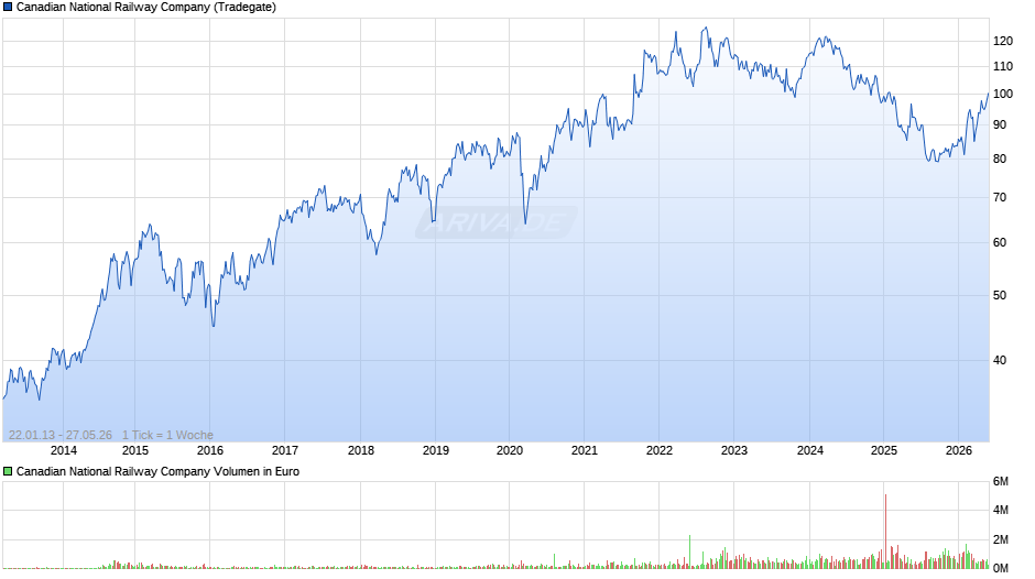 Canadian National Railway Chart