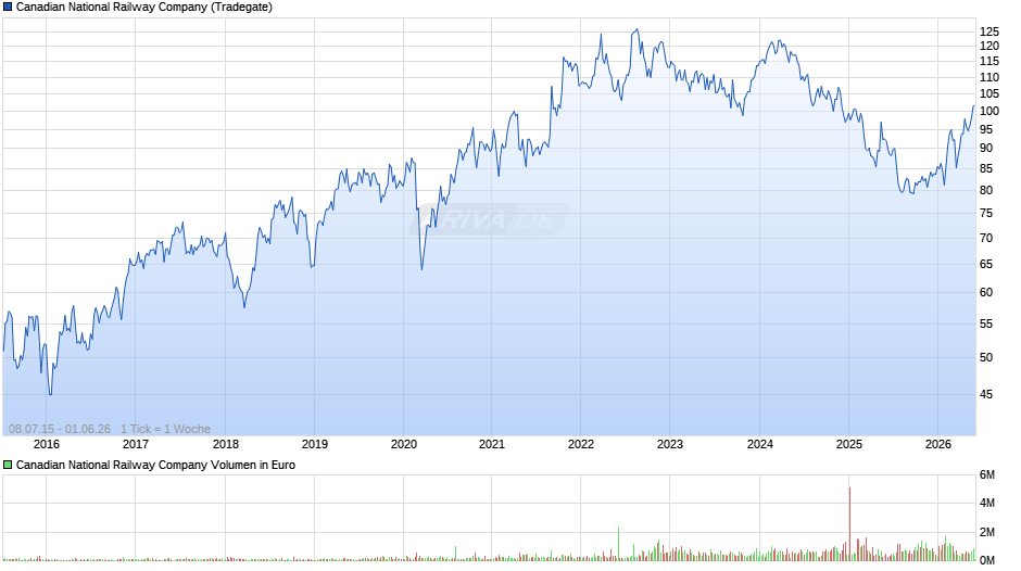 Canadian National Railway Chart