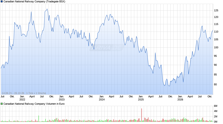 Canadian National Railway Chart