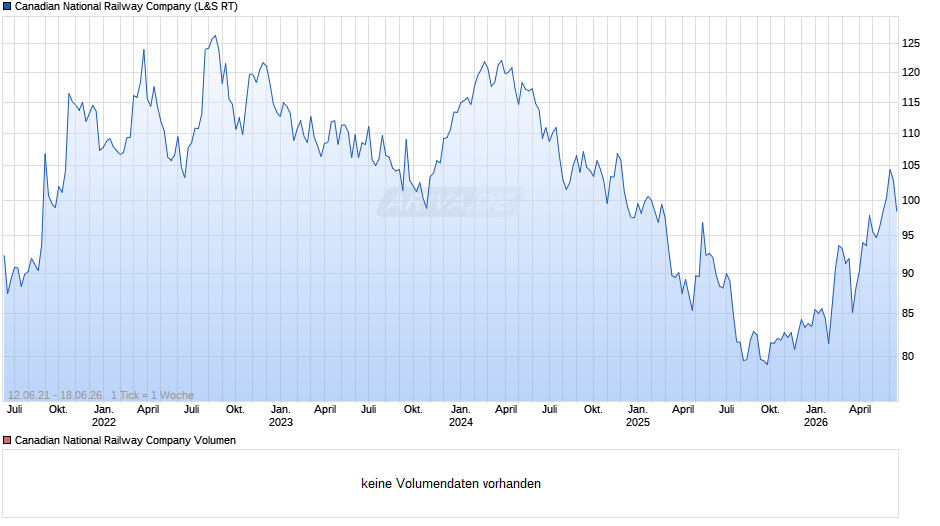 Canadian National Railway Chart
