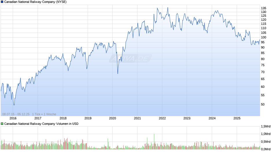 Canadian National Railway Chart