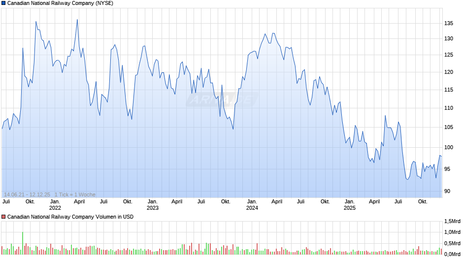 Canadian National Railway Chart