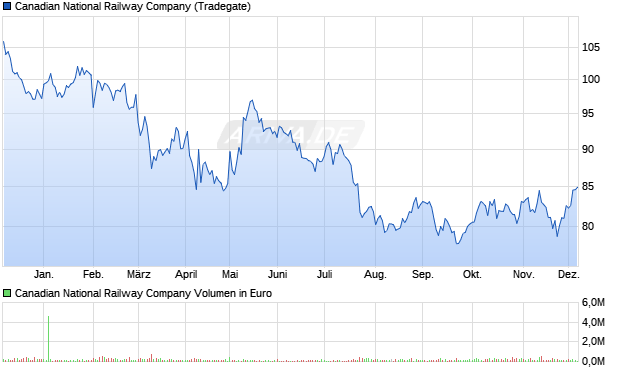 Canadian National Railway Aktie Chart