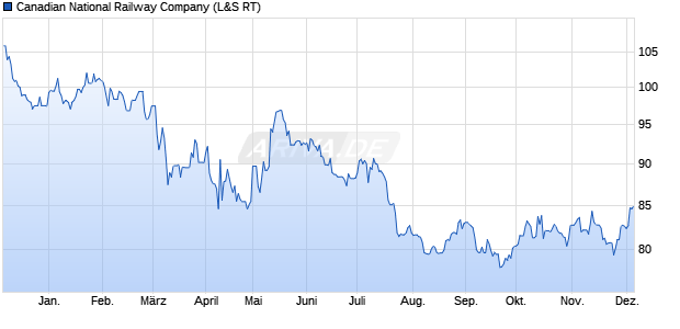 Canadian National Railway Aktie Chart