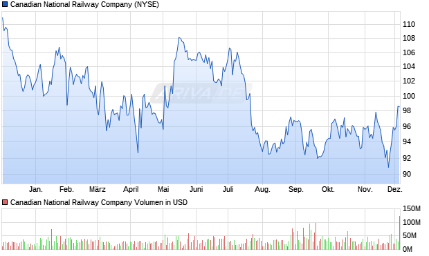Canadian National Railway Aktie Chart
