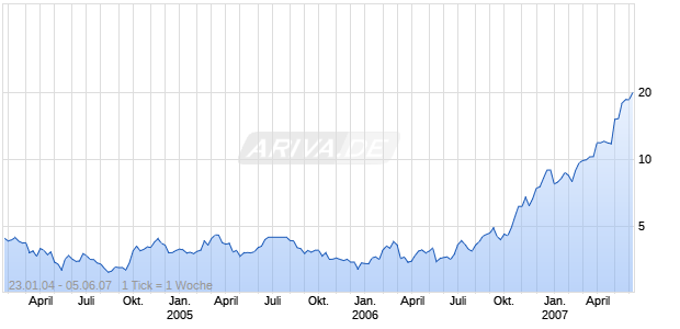 LIONORE MINING International CUFS Chart