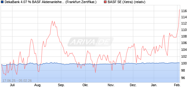 DekaBank 4.07 % BASF Aktienanleihe 05/2026 auf B. (WKN: DK1E5X) Chart