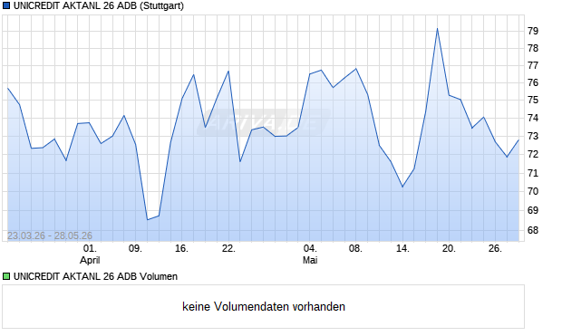 UNICREDIT AKTANL 26 ADB Aktie Chart