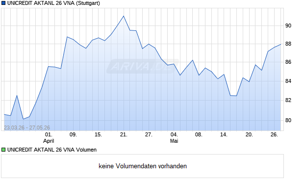 UNICREDIT AKTANL 26 VNA Aktie Chart