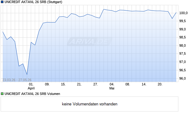 UNICREDIT AKTANL 26 SRB Aktie Chart