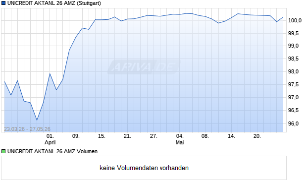 UNICREDIT AKTANL 26 AMZ Aktie Chart