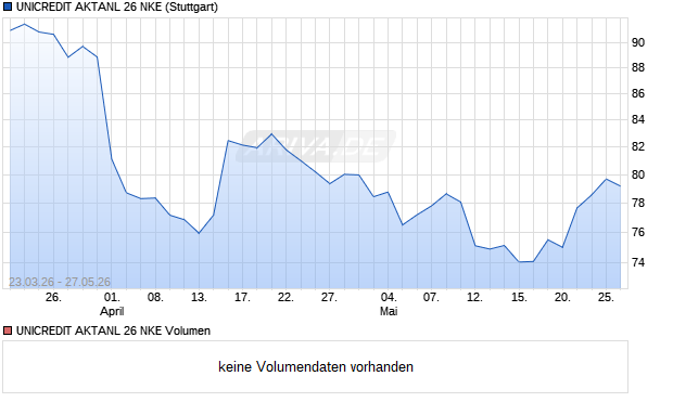 UNICREDIT AKTANL 26 NKE Aktie Chart