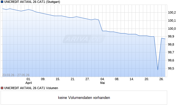 UNICREDIT AKTANL 26 CAT1 Aktie Chart