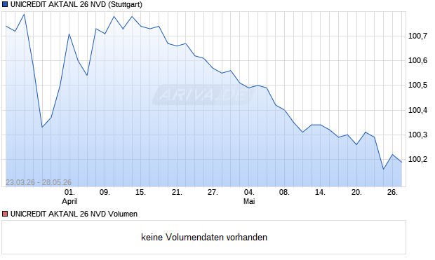UNICREDIT AKTANL 26 NVD Aktie Chart