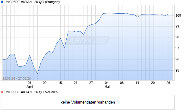 UNICREDIT AKTANL 26 QCI Aktie Chart