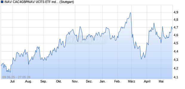 iNAV CAC4GBPINAV UCITS ETF ind.fortl.Fondsan-w. Chart