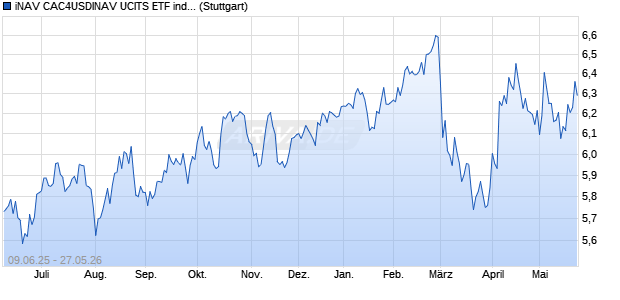iNAV CAC4USDINAV UCITS ETF ind.fortl.Fondsan-w. Chart