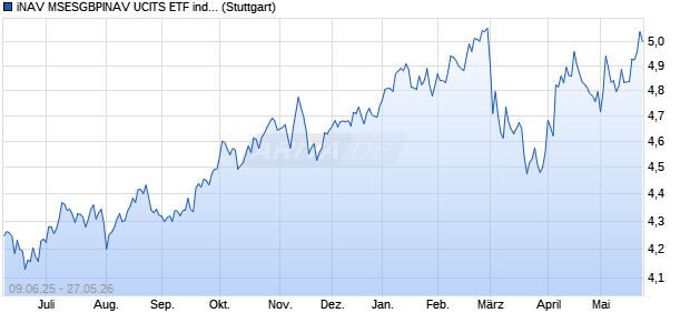 iNAV MSESGBPINAV UCITS ETF ind.fortl.Fondsan-w. Chart