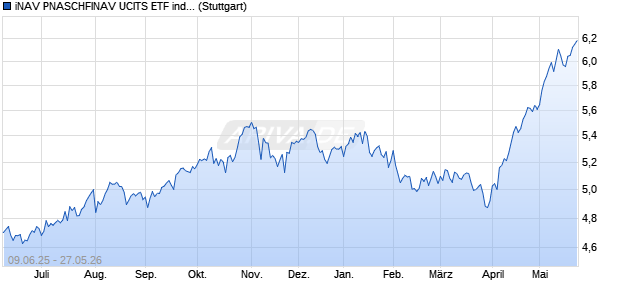 iNAV PNASCHFINAV UCITS ETF ind.fortl.Fondsan-w. Chart