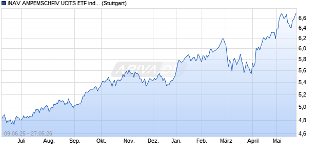 iNAV AMPEMSCHFIV UCITS ETF ind.fortl.Fondsan-w. Chart