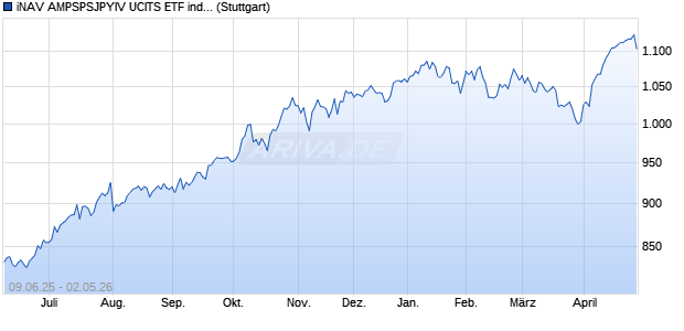 iNAV AMPSPSJPYIV UCITS ETF ind.fortl.Fondsan-w. Chart