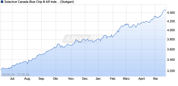 Solactive Canada Blue Chip III AR Index Chart
