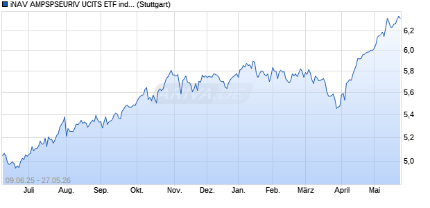 iNAV AMPSPSEURIV UCITS ETF ind.fortl.Fondsan-w. Chart