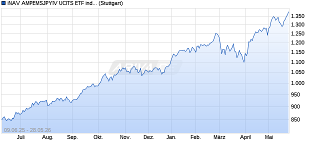iNAV AMPEMSJPYIV UCITS ETF ind.fortl.Fondsan-w. Chart