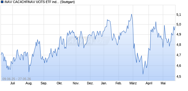iNAV CAC4CHFINAV UCITS ETF ind.fortl.Fondsan-w. Chart