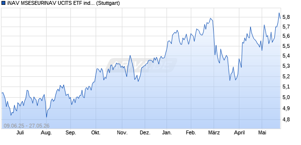 iNAV MSESEURINAV UCITS ETF ind.fortl.Fondsan-w. Chart