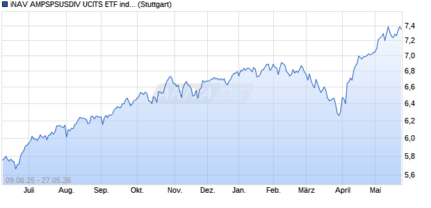 iNAV AMPSPSUSDIV UCITS ETF ind.fortl.Fondsan-w. Chart