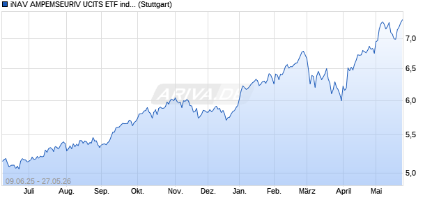 iNAV AMPEMSEURIV UCITS ETF ind.fortl.Fondsan-w. Chart