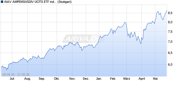 iNAV AMPEMSUSDIV UCITS ETF ind.fortl.Fondsan-w. Chart