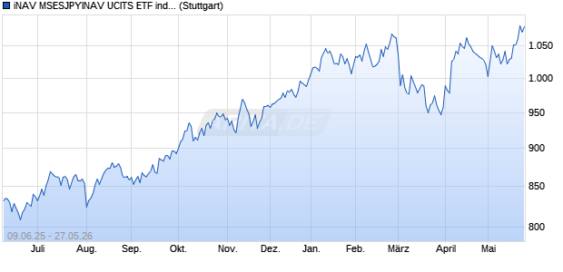 iNAV MSESJPYINAV UCITS ETF ind.fortl.Fondsan-w. Chart