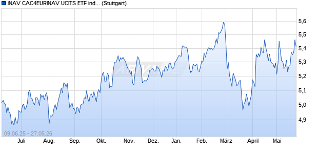 iNAV CAC4EURINAV UCITS ETF ind.fortl.Fondsan-w. Chart