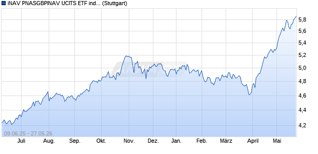 iNAV PNASGBPINAV UCITS ETF ind.fortl.Fondsan-w. Chart