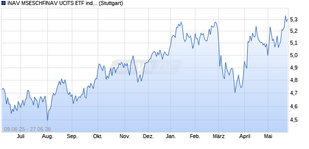 iNAV MSESCHFINAV UCITS ETF ind.fortl.Fondsan-w. Chart