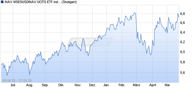 iNAV MSESUSDINAV UCITS ETF ind.fortl.Fondsan-w. Chart