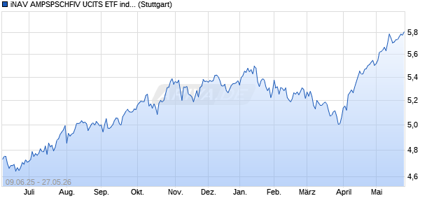 iNAV AMPSPSCHFIV UCITS ETF ind.fortl.Fondsan-w. Chart