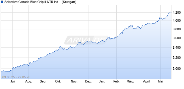 Solactive Canada Blue Chip III NTR Index Chart