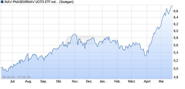 iNAV PNASEURINAV UCITS ETF ind.fortl.Fondsan-w. Chart