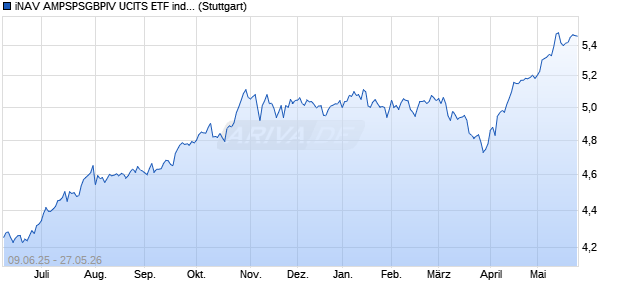 iNAV AMPSPSGBPIV UCITS ETF ind.fortl.Fondsan-w. Chart