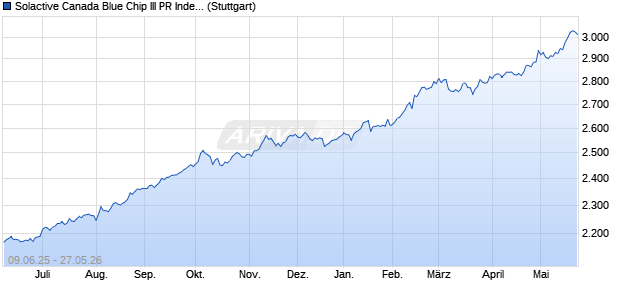 Solactive Canada Blue Chip III PR Index Chart
