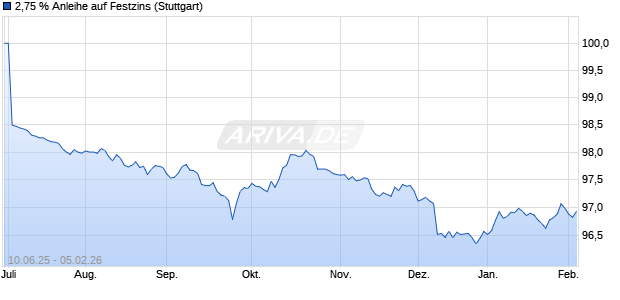 2,75 % Anleihe auf Festzins (WKN LB5XKC, ISIN DE000LB5XKC9) Chart