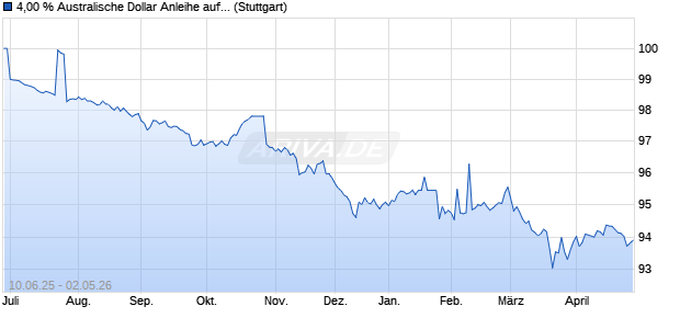 4,00 % Australische Dollar Anleihe auf Festzins (WKN LB5X8T, ISIN DE000LB5X8T0) Chart