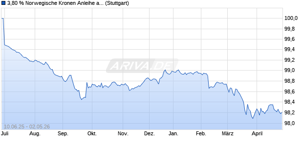 3,80 % Norwegische Kronen Anleihe auf Festzins (WKN LB5X8U, ISIN DE000LB5X8U8) Chart