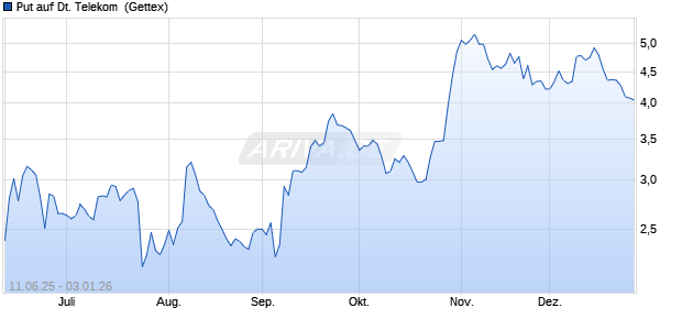 Put auf Deutsche Telekom [UniCredit Bank GmbH] (WKN: UG77SD) Chart